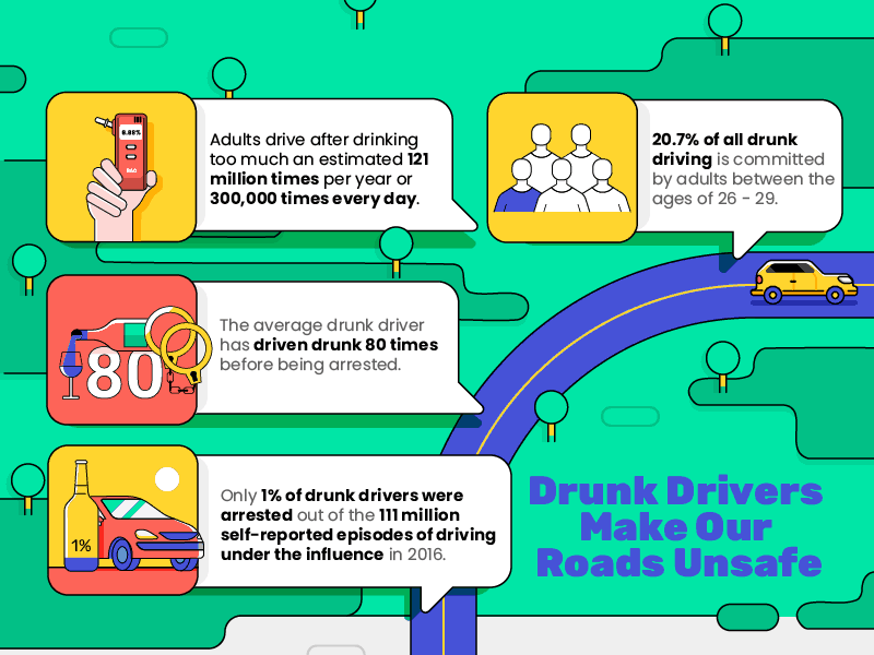 People drink and drive all of the time, an estimated 300,000 per day, but only 1% of drunk drivers are arrested