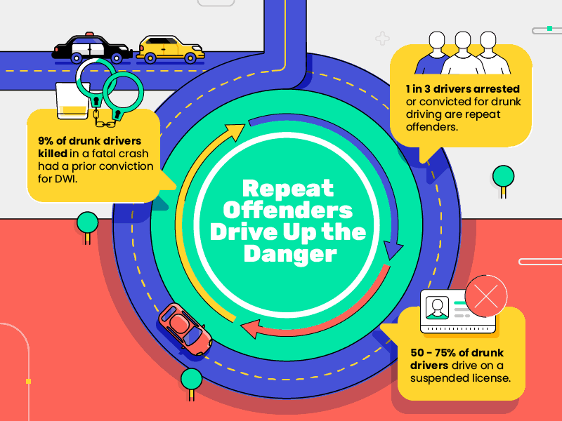 A larger percentage of drunk drivers are already driving on a suspended license.