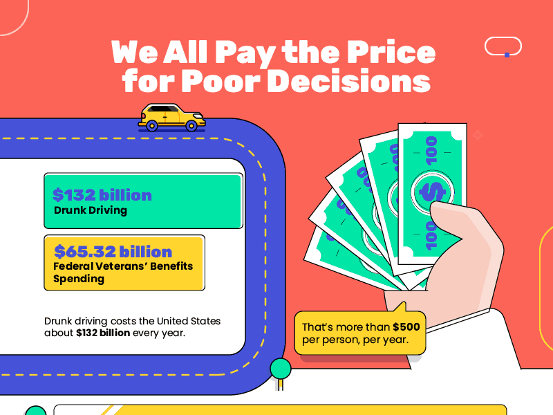 The amount of money spent on motor vehicle crashes in the United States is double the amount of money the federal government sets aside for spending on veterans