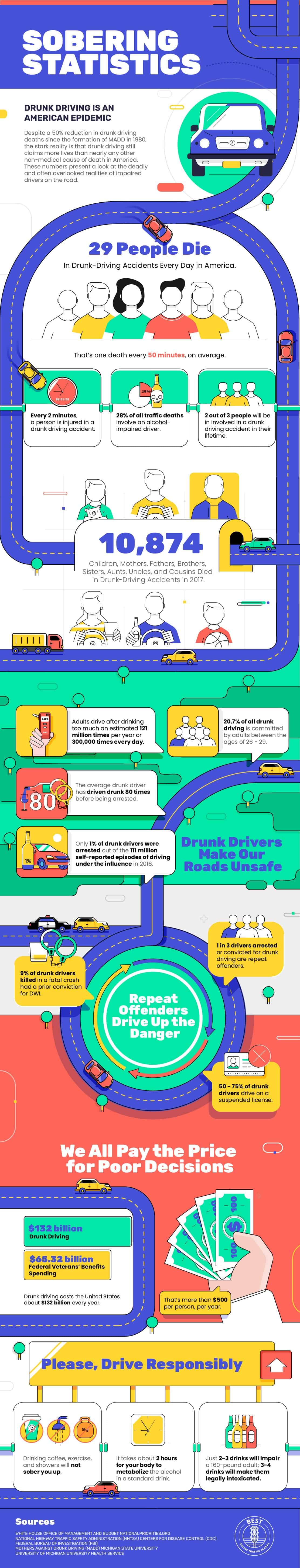 Drunk Driving Statistics | Best Online Traffic School
