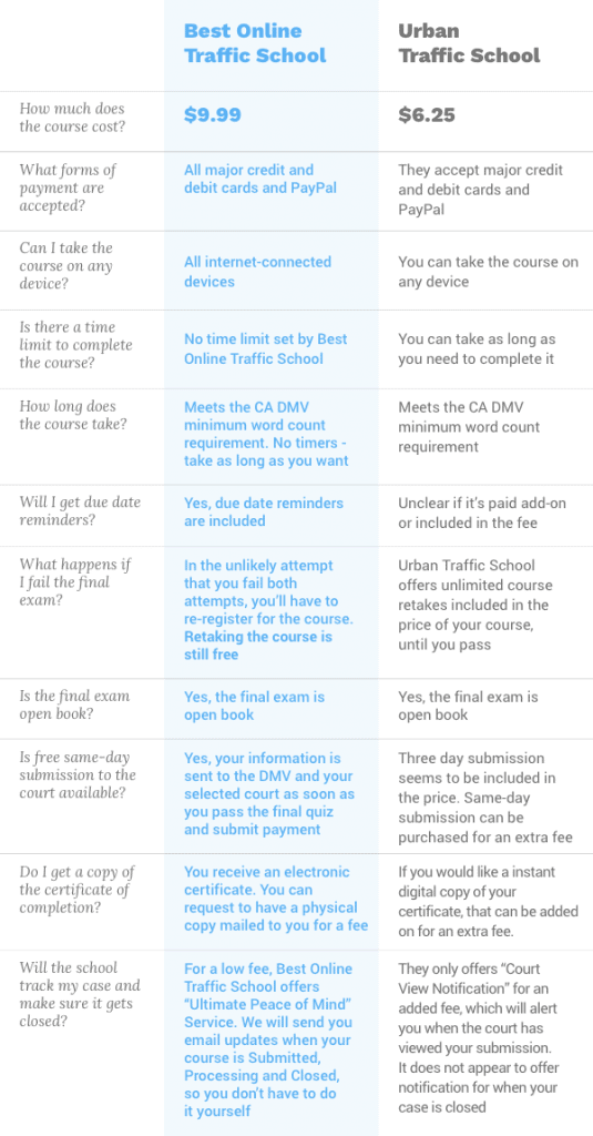 Urban Traffic School vs Best Online Traffic School