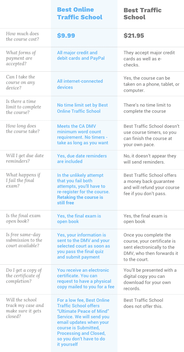 Best Traffic School vs Best Online Traffic School Comparison