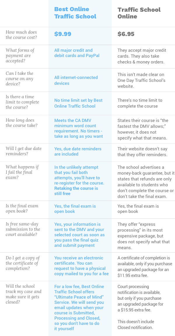One Day Traffic School vs Best Online Traffic School Comparison