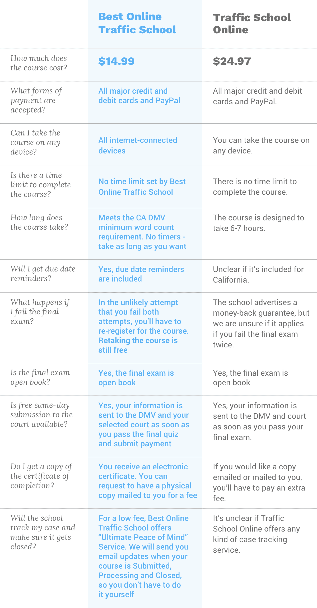 Traffic School Online vs Best Online Traffic School
