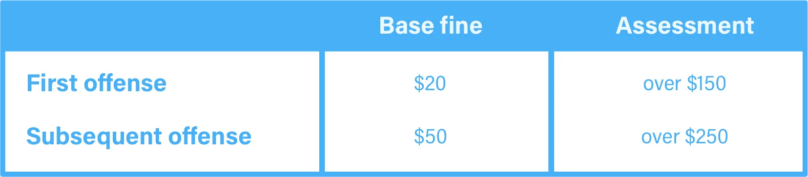 Gráfico que muestra el costo de la multa de teléfono celular en California, incluyendo la multa base y la evaluación civil. Primera infracción, la multa base es de $20, la evaluación es de más de $150. Infracciones posteriores, la multa base es de $ 50, la evaluación es de más de $ 250.