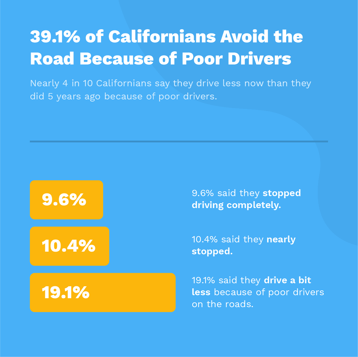 39.1% of Californians Avoid the Road Because of Poor Drivers