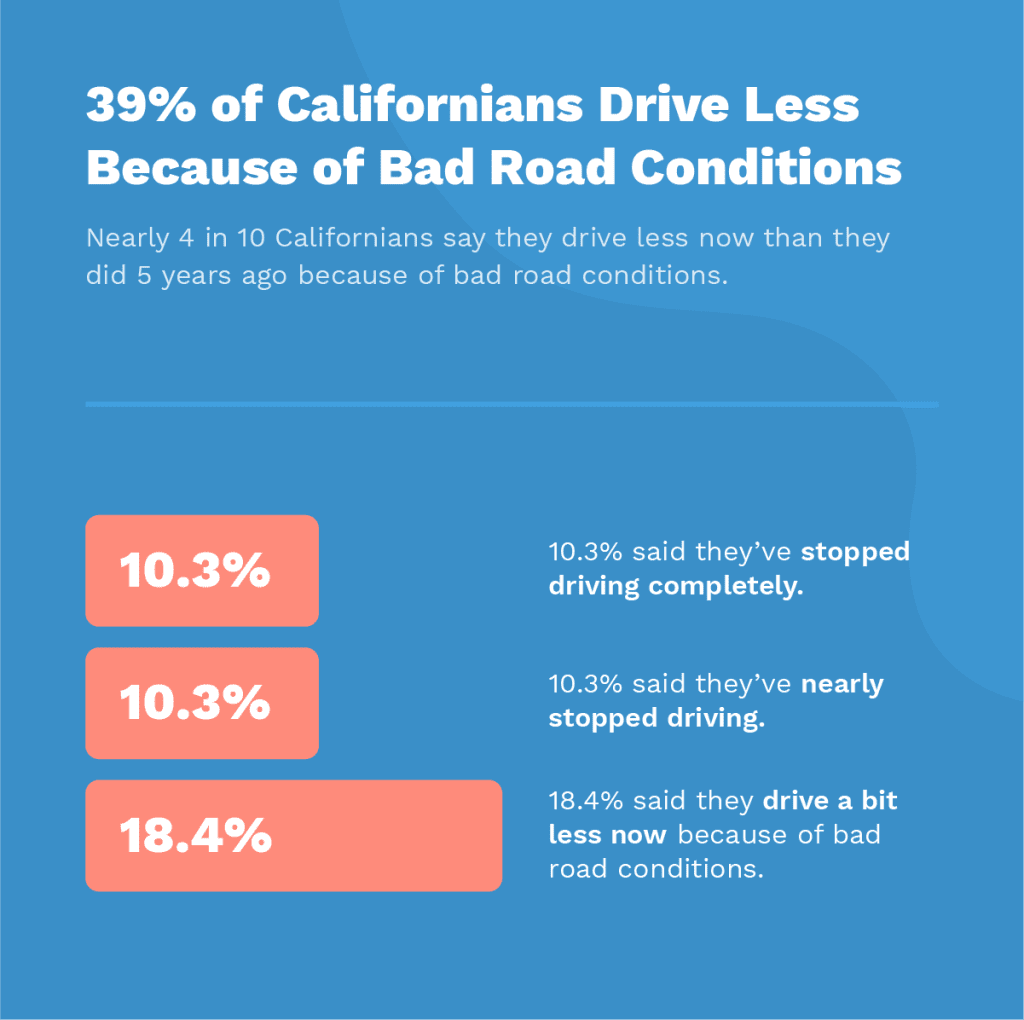 Here's Why Californians Are Driving Less Best Online Traffic School