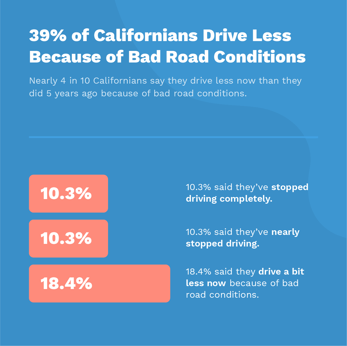 39% of Californians Drive Less Because of Bad Road Conditions