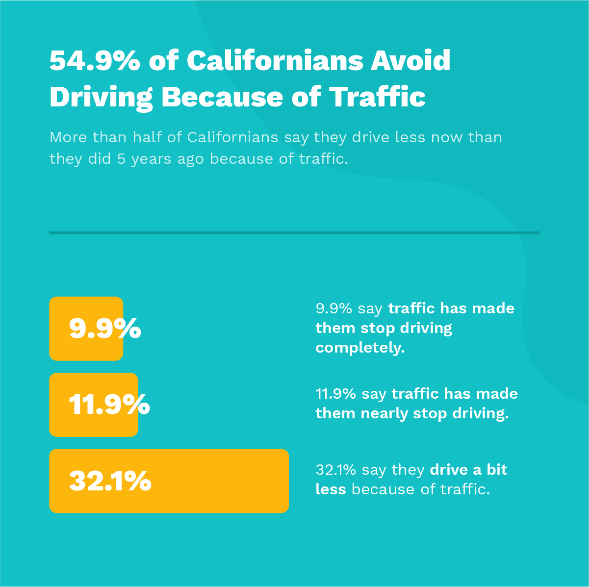 54.9% of Californians Avoid Driving Because of Traffic