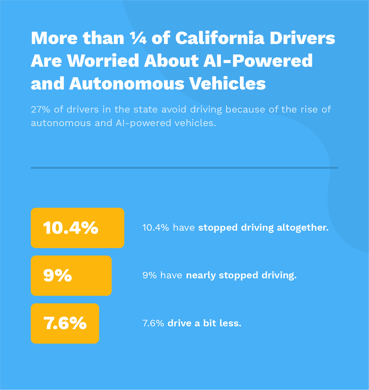 More than a Quarter of California Drivers Are Worried About AI-Powered and Autonomous Vehicles