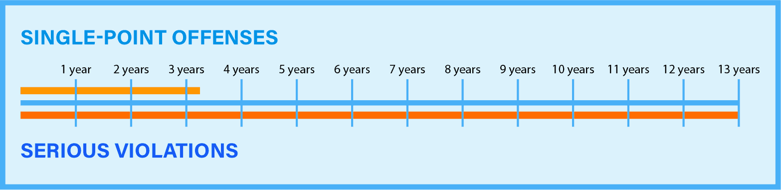How Long Do Points Stay on Your License in California?