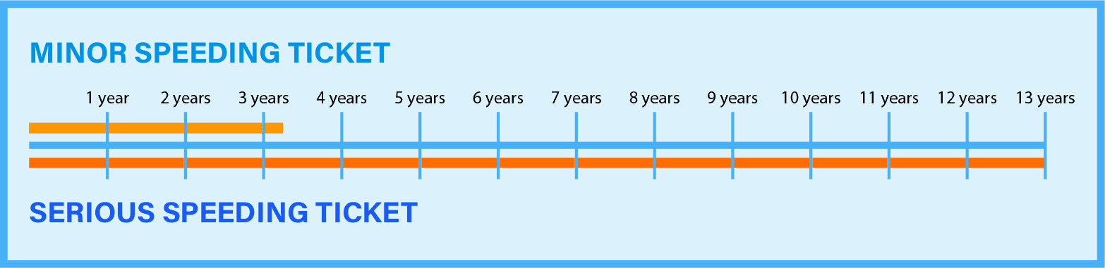 How Long Does an Accident Stay on Your Record?