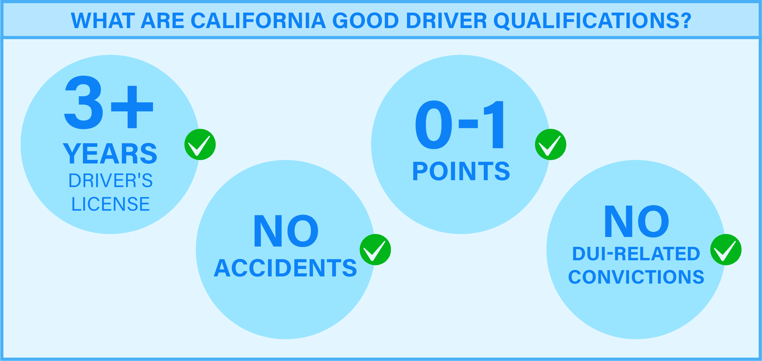 Image showing what you need to qualify for California good driver discount, including a driver's license held for more than 3 years, no accidents, no more than one point on your license, and no DUI-related convictions