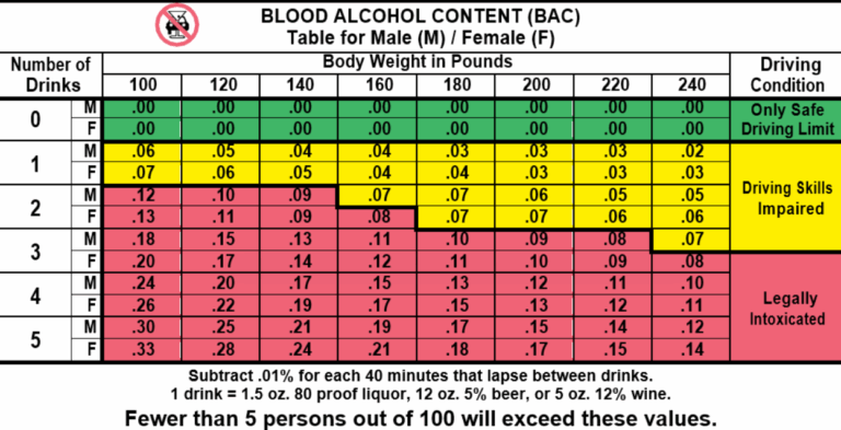 Blood Alcohol Content In California: Key Facts + How To Calculate It ...