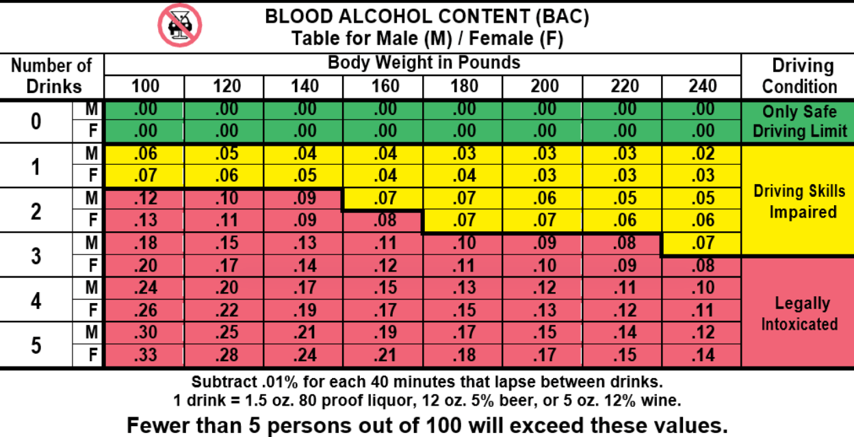 Blood Alcohol Content estimation chart from the California Drivers Handbook