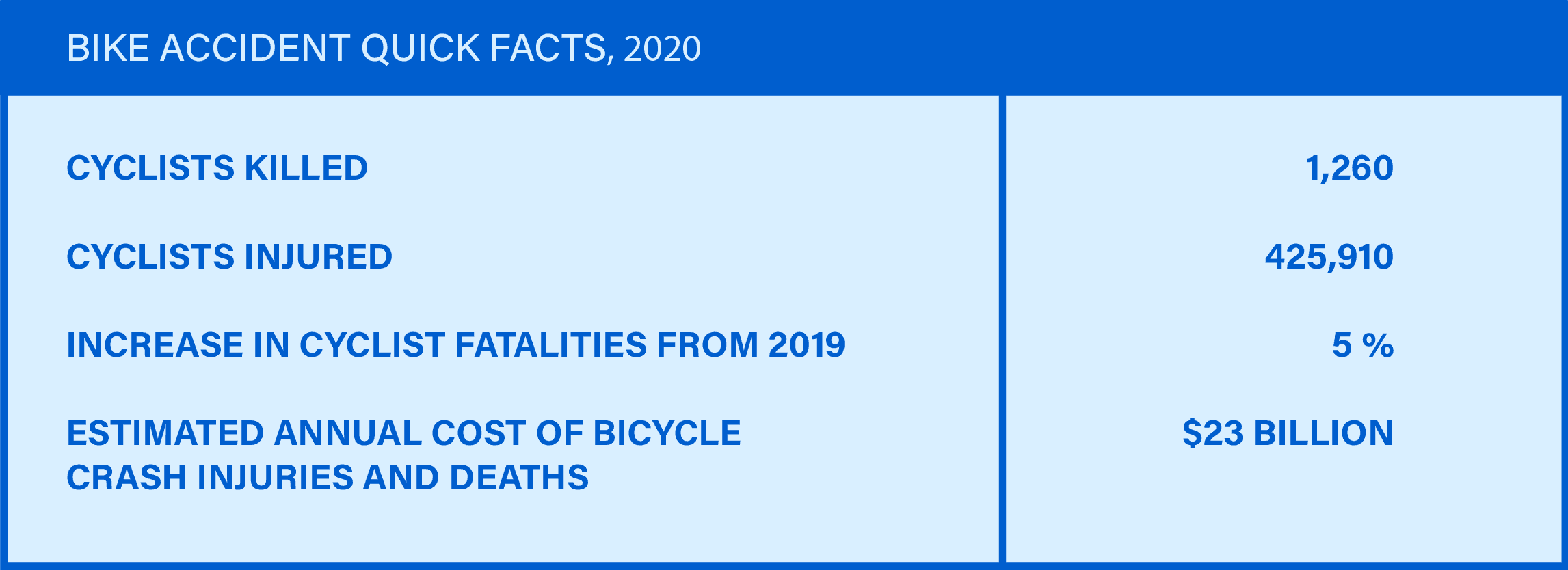 Bike Accident Quick Facts