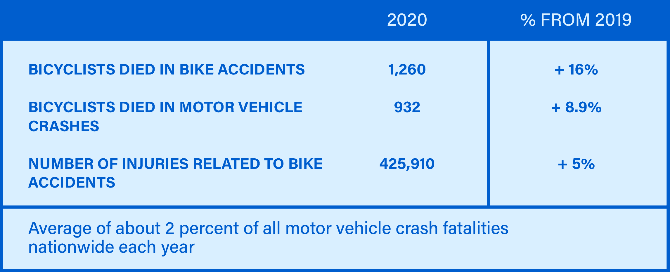 How Many Bicyclists Are Killed Each Year