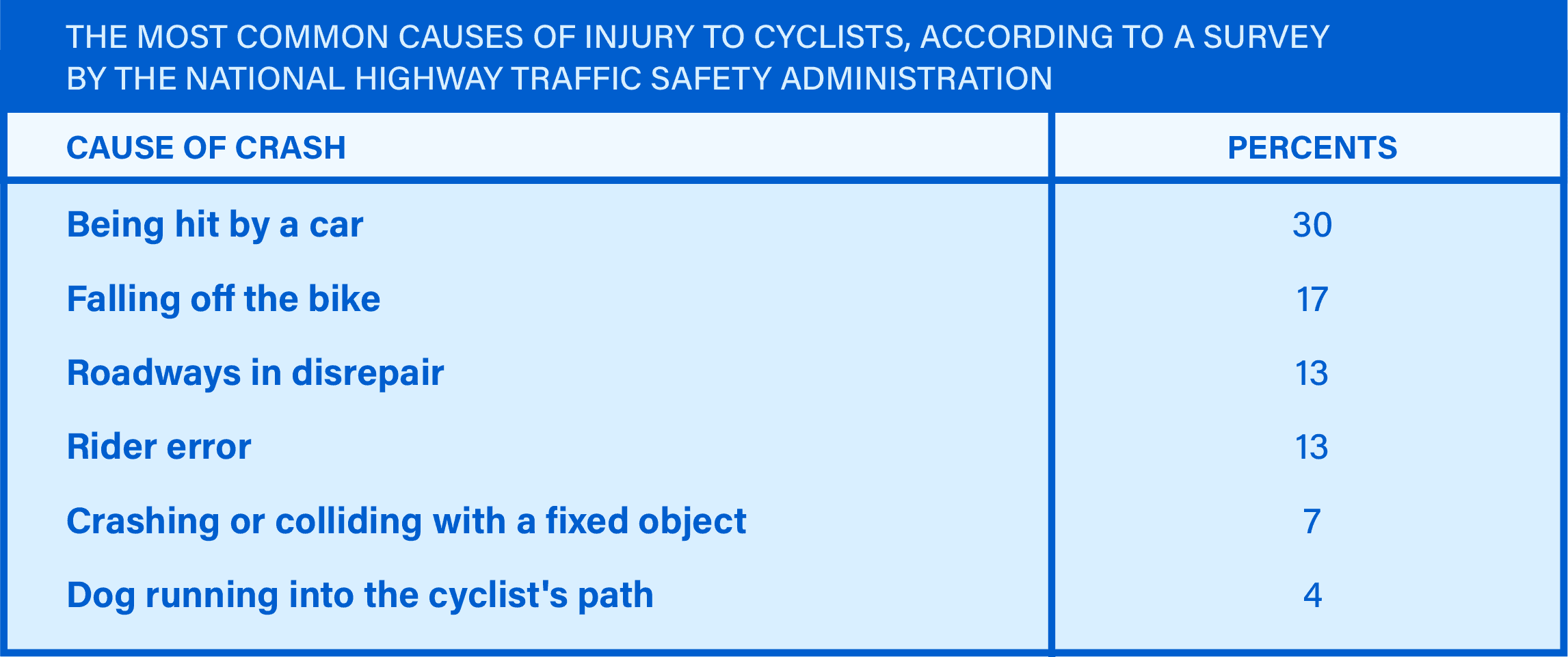 What Causes Bike Accidents