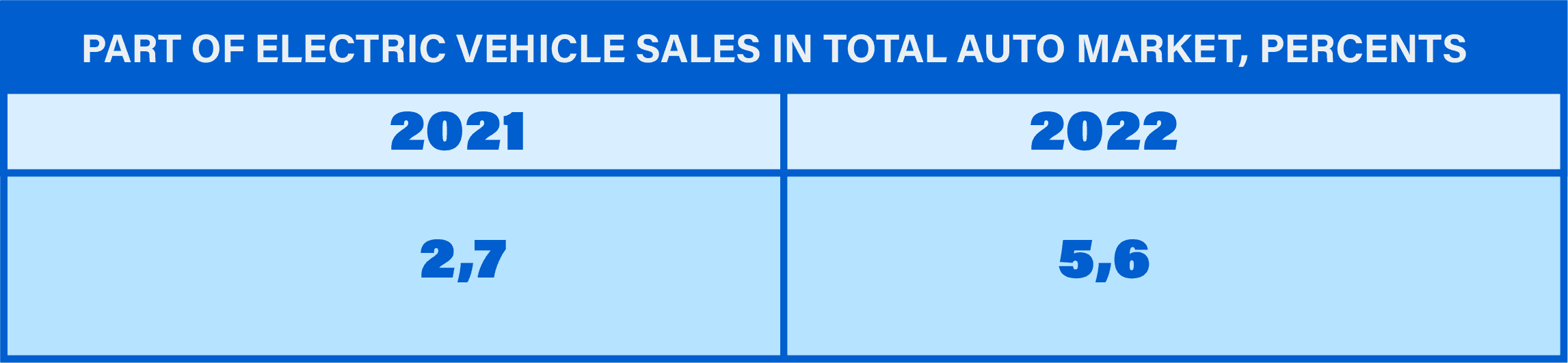 PART OF ELECTRIC VEHICLE SALES IN TOTAL AUTO MARKET