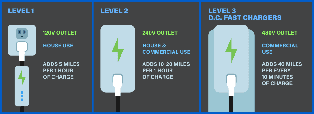 Level 1 vs. Level 2 home charger vs. Level 3 Chargers
