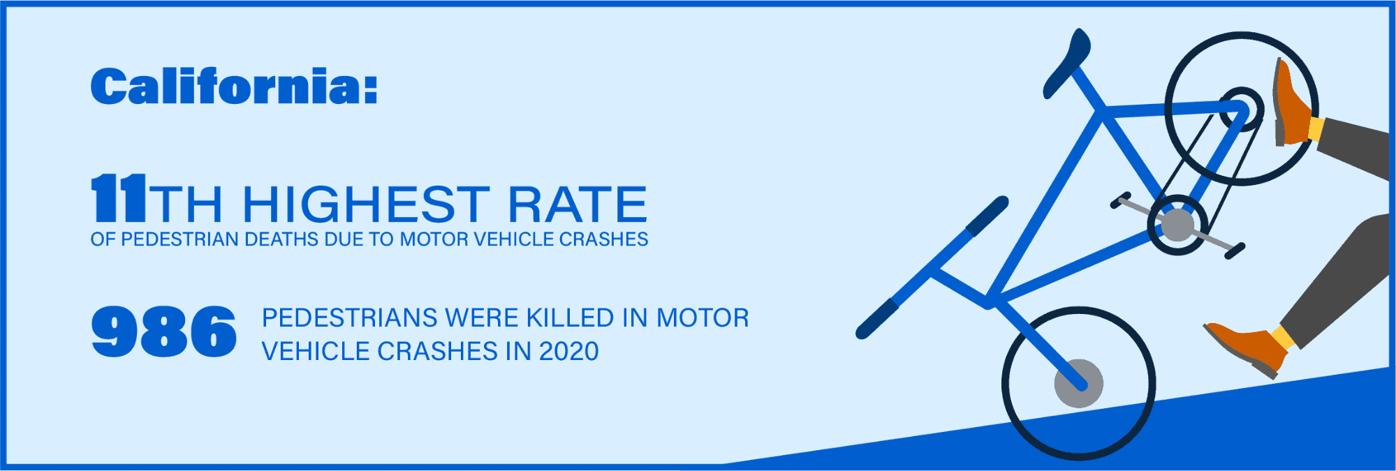 California has the 11th highest rate of pedestrian deaths due to motor vehicle crashes.