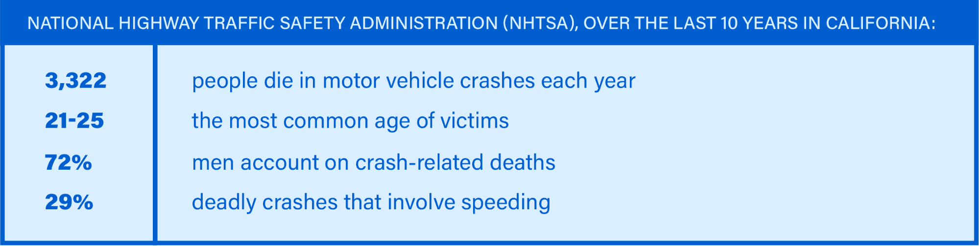 National Highway Traffic Safety Administration (Nhtsa), Over The Last 10 Years In California: