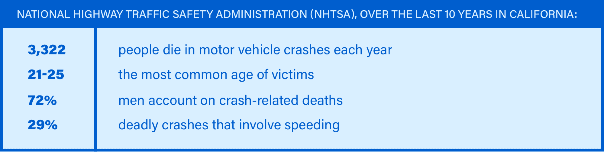 Stopped-vehicle crashes result in hundreds of fatalities per year