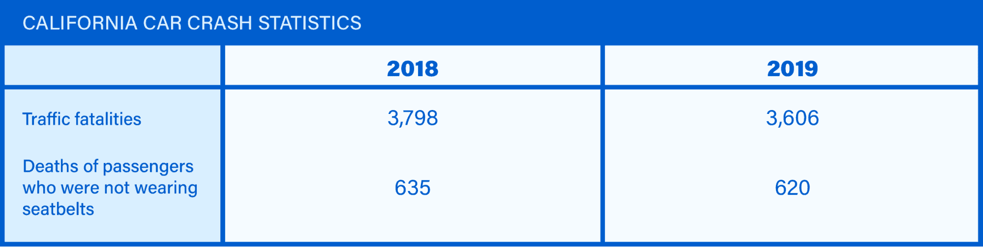 California Car Crash Statistics 2018 and 2019