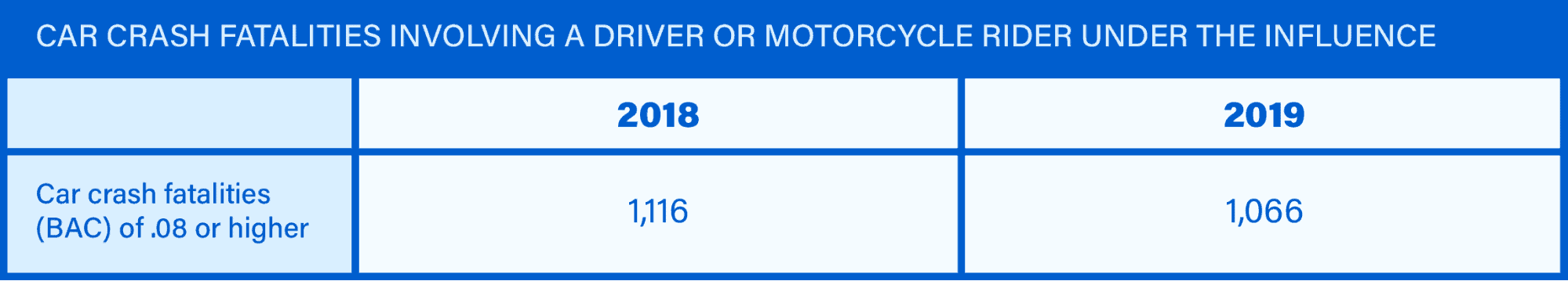Car Crash Fatalities Involving A Driver Or Motorcycle Rider Under The Influence