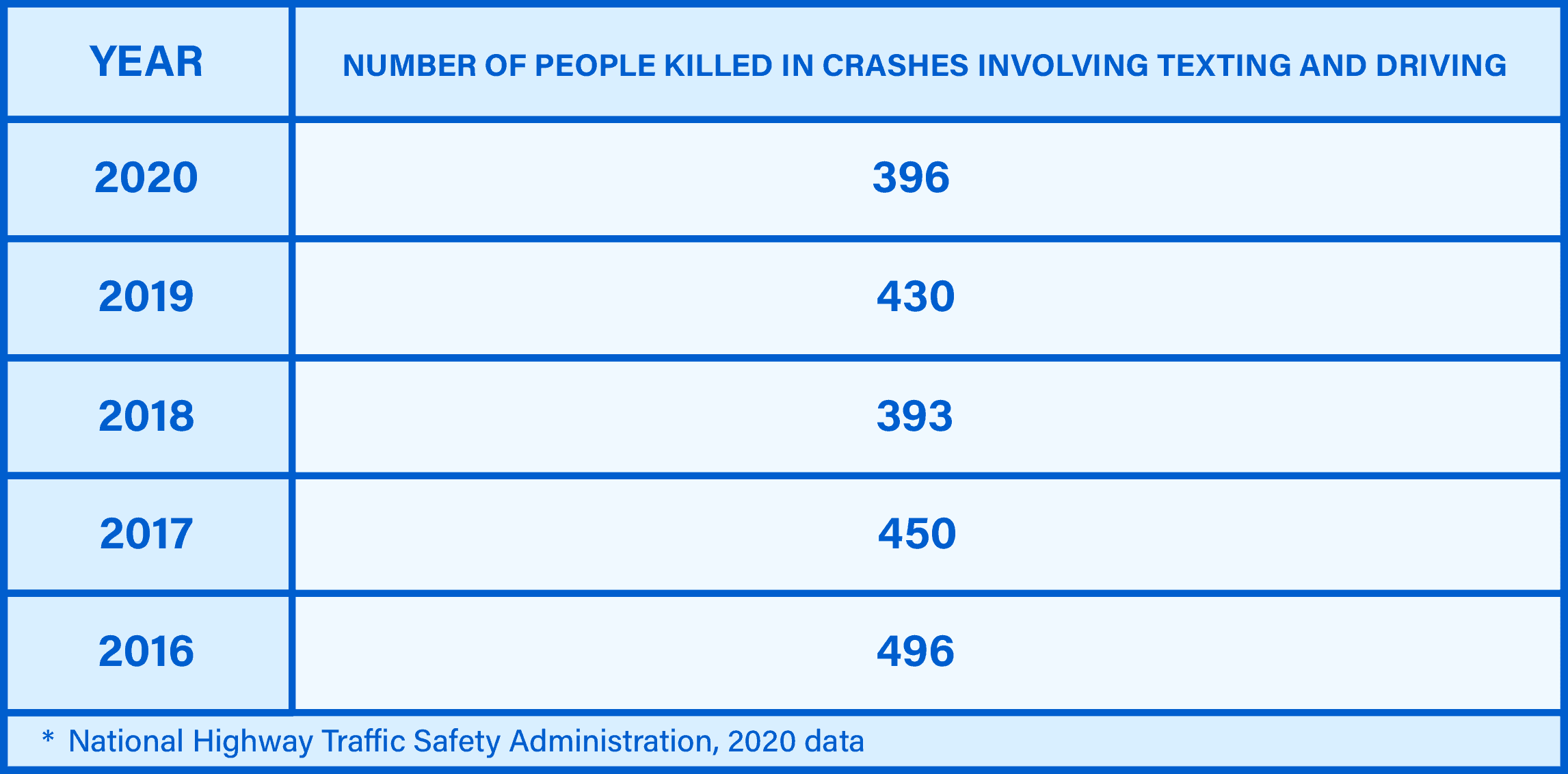 Texting and Driving Deaths