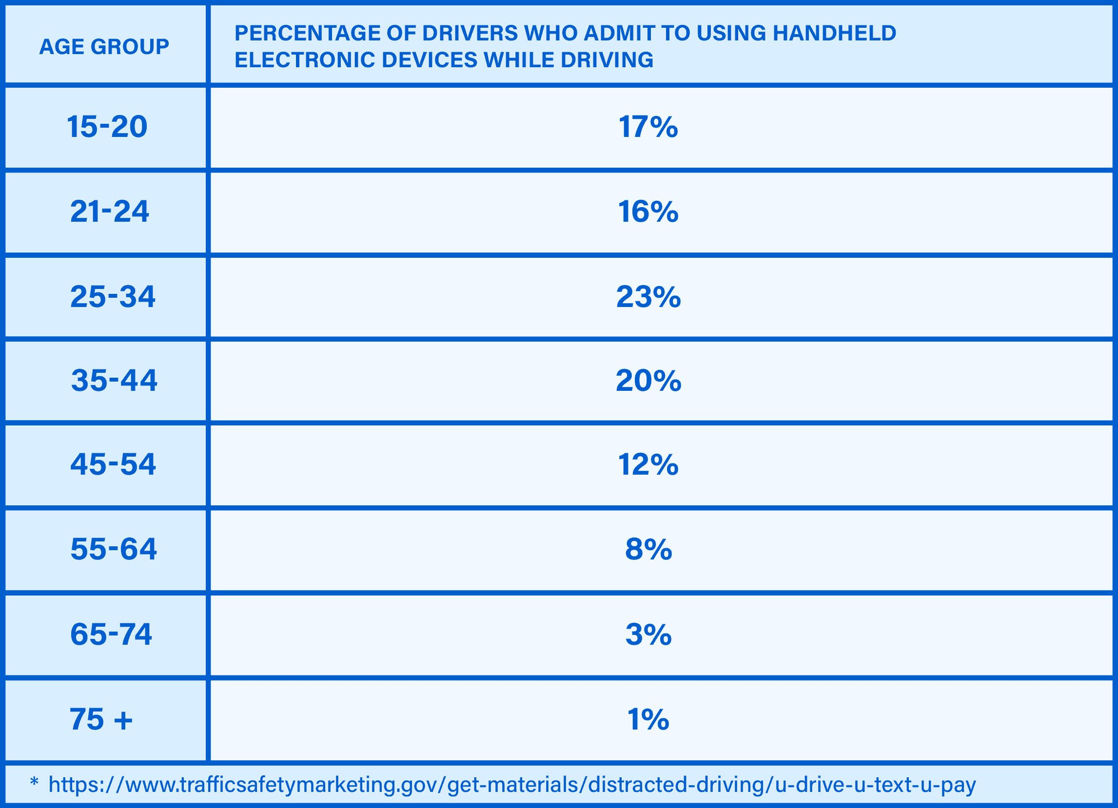 Percentage of drivers who admit to using handheld electronic devices while driving