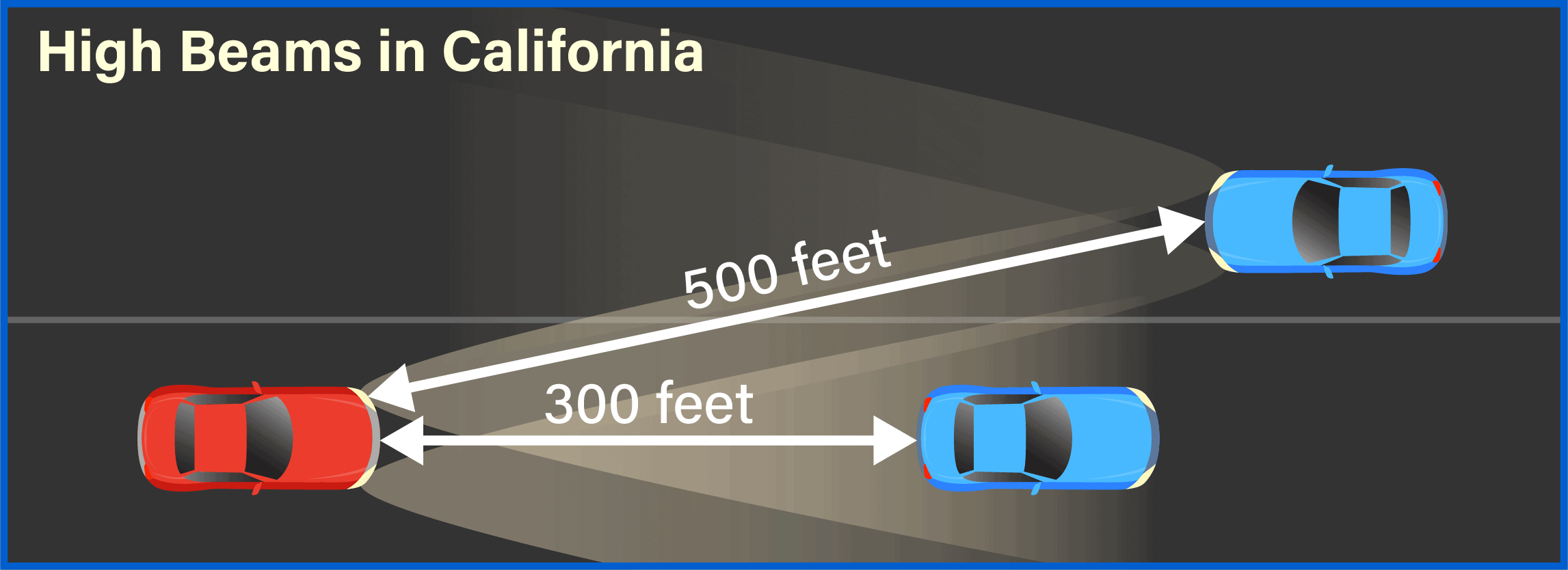 Three cars showing the distance for high beam use. Highbeams can be used up to 500 feet from an oncoming car, and 300 feet from a car driving ahead of you.
