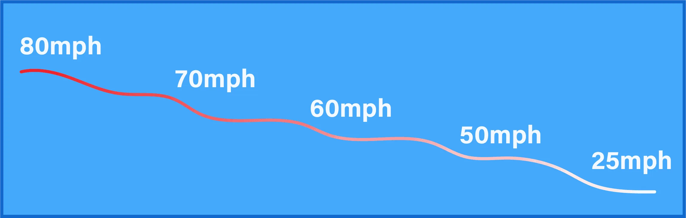 Be Extra Careful When Changing Speeds