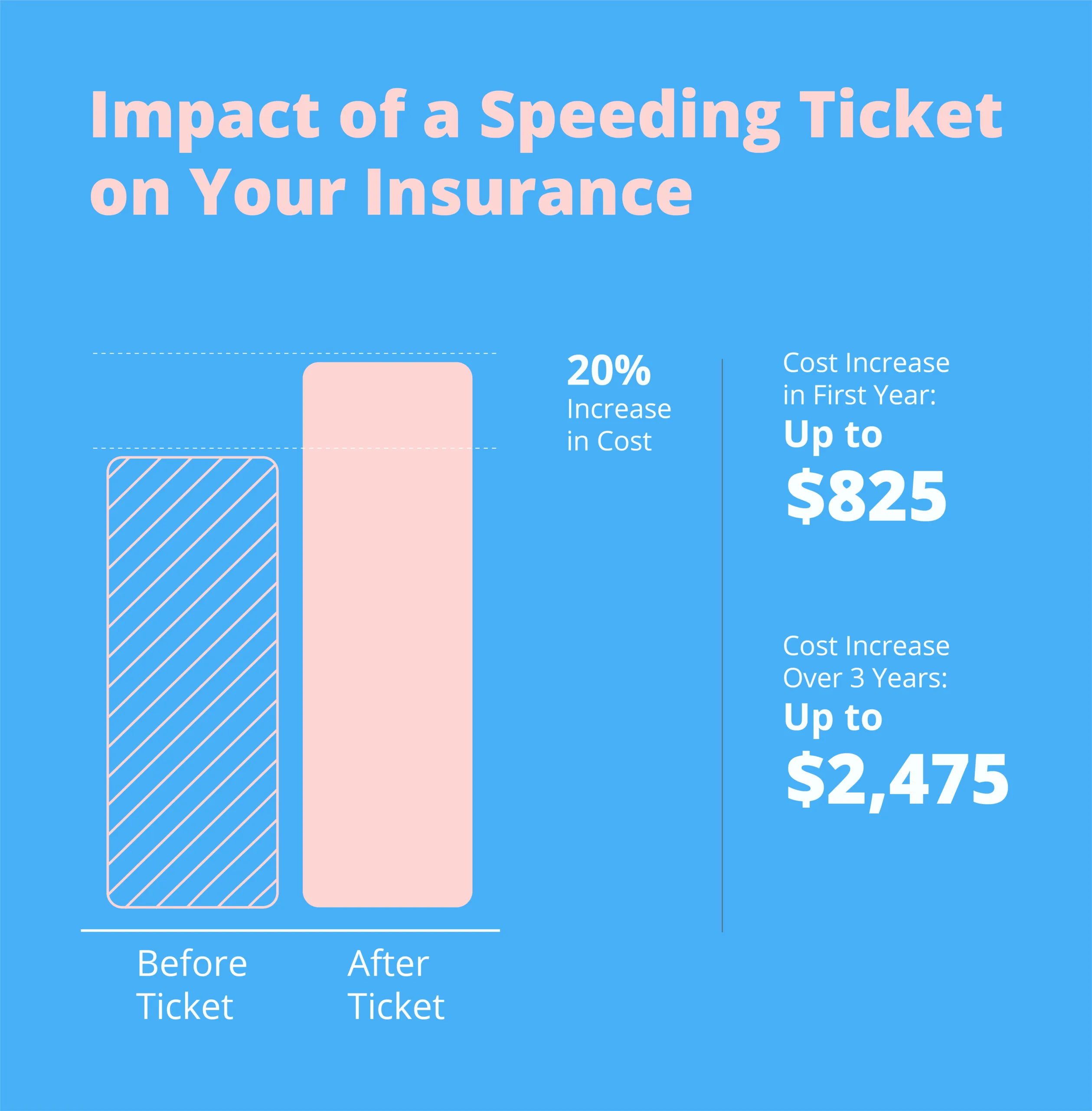 Impact of Speeding Ticket on Your Insurance - image shows insurance can increase by up to 20%