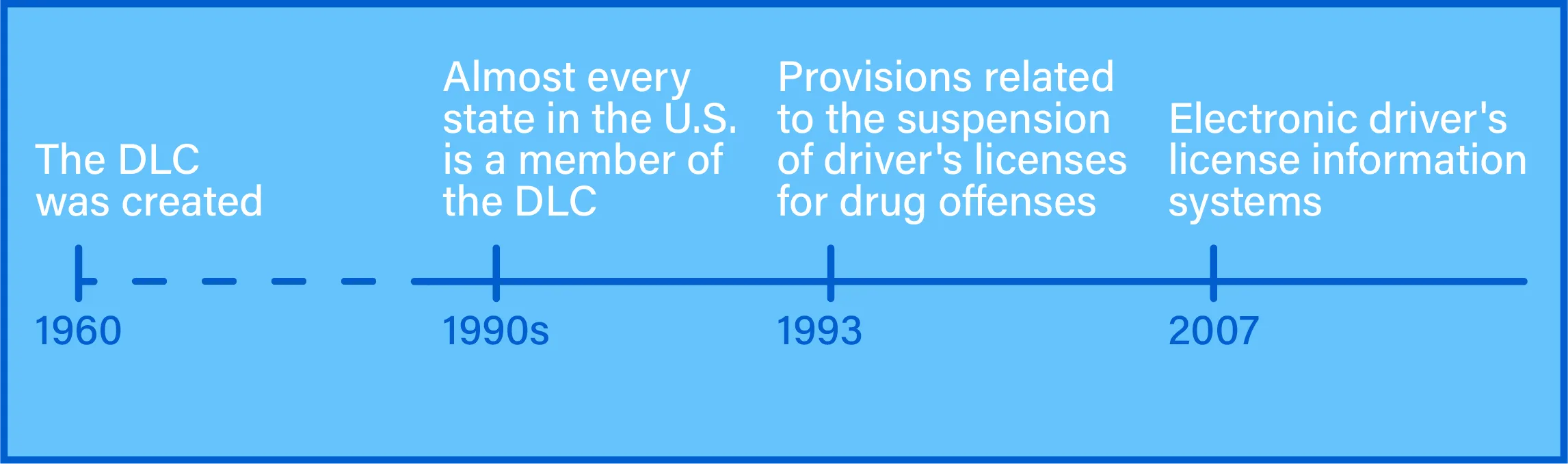 history of the driver license compact