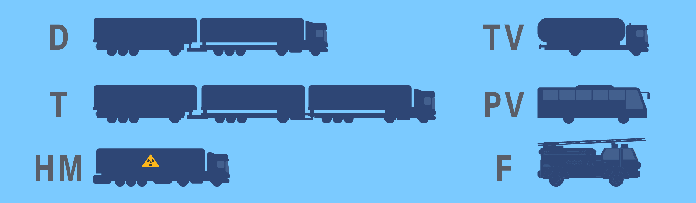 Image showing the vehicles various endorsements for the california commercial drivers' license and which vehicles they allow you to drive