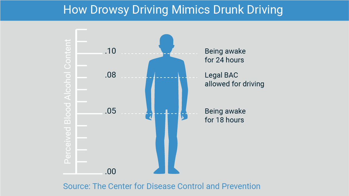 Drowsy Driving and Drunk Driving