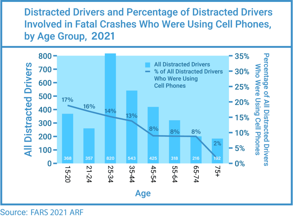 Distracted Drivers and Percentage of Distracted Drivers Involved in Fatal Crashes Who Were Using Cell Phones, by Age