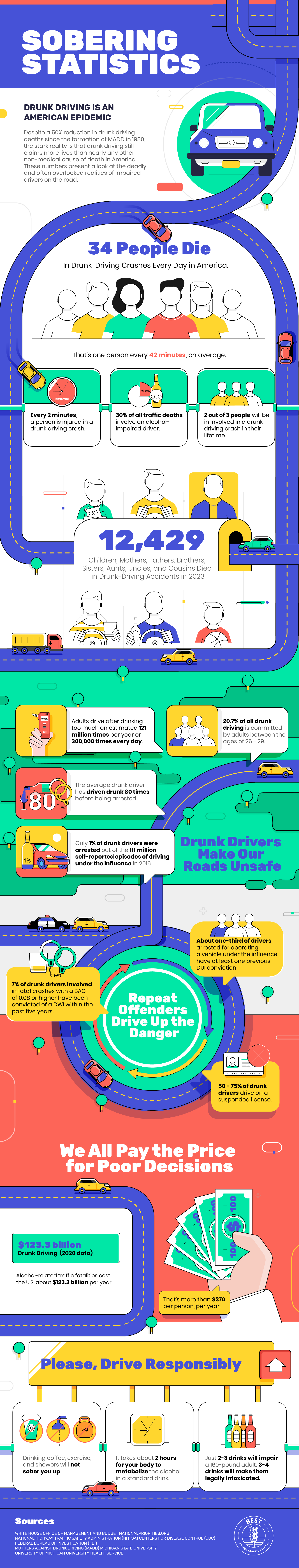 Drunk driving infographic with statistics about drunk driving and its impact in the United States