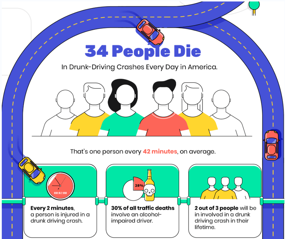 34 People Die in Drunk Driving Crashes Every Day in the U.S.