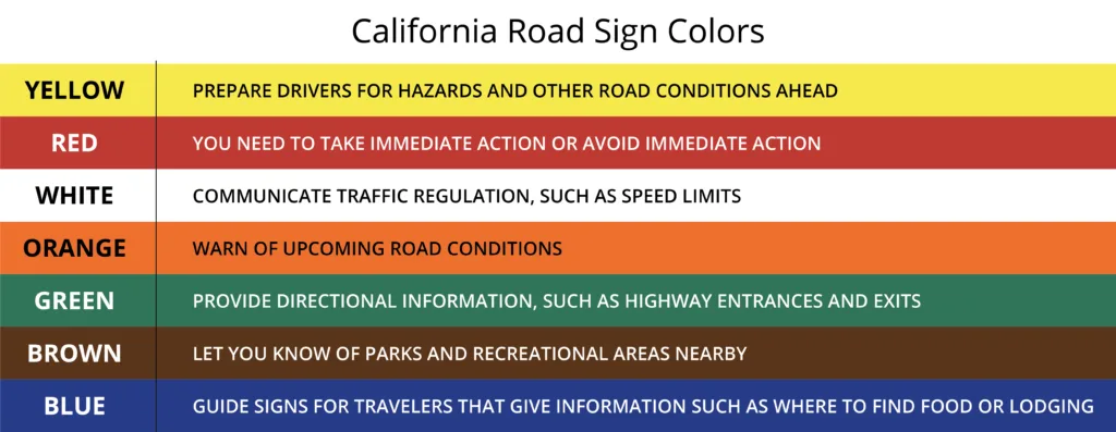An image showing California road sign colors and what they mean.
Yellow: Prepare drivers for hazards ahead
Red: Take or avoid immediate action
White: Traffic regulation, such as speed limits
Orange: Warning of upcoming road conditions
Green: Directional information, such as highway entrances
Brown: Parks and recreation information signs
Blue: Guide signs for travelers