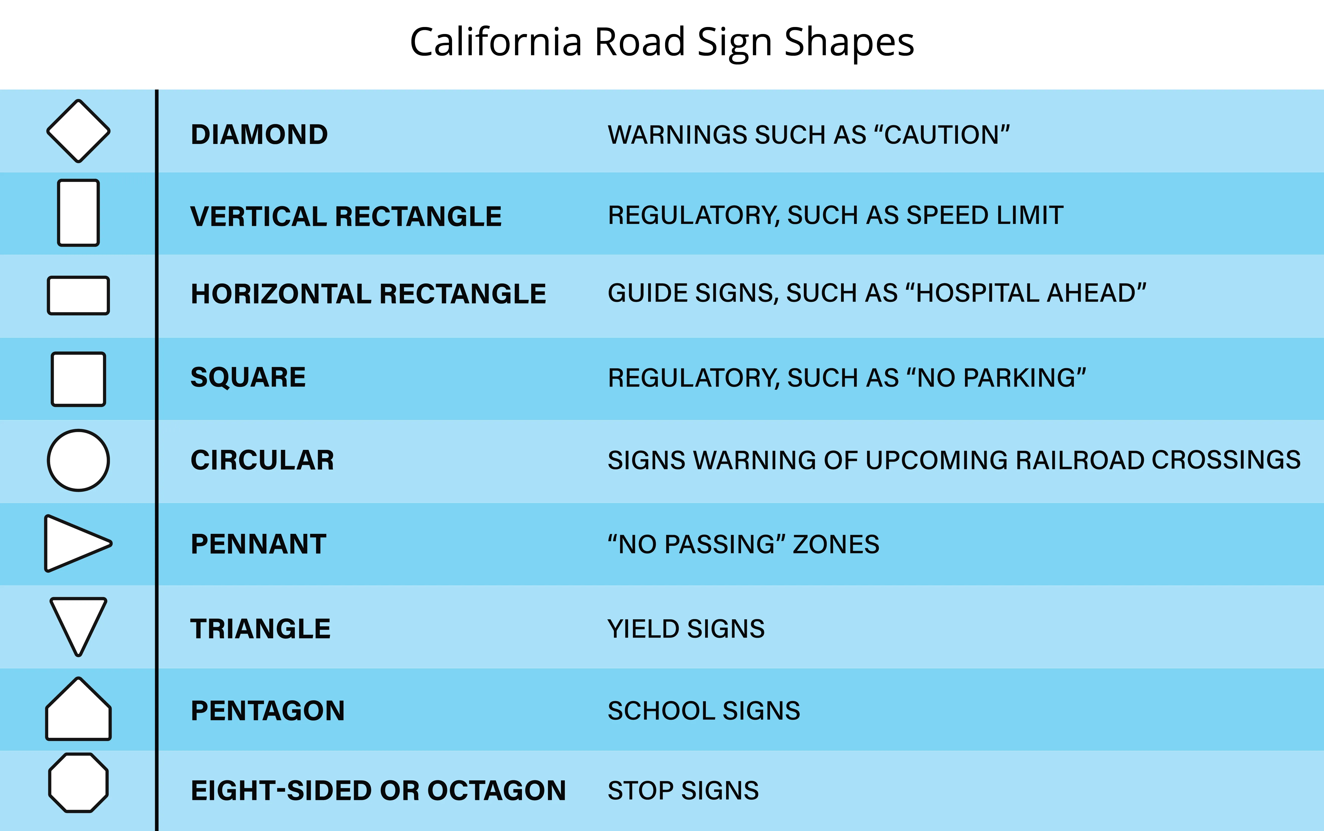 A chart showing California road sign shapes and their meanings.
Diamond: Warning
Vertical rectangle: Regulatory
Horizontal rectangle: Guide sign
Square: Regulatory
Circle: Warning
Pennant: No passing zone
Triangle: Yield
Pentagon: School signs
Octagon: Stop sign
