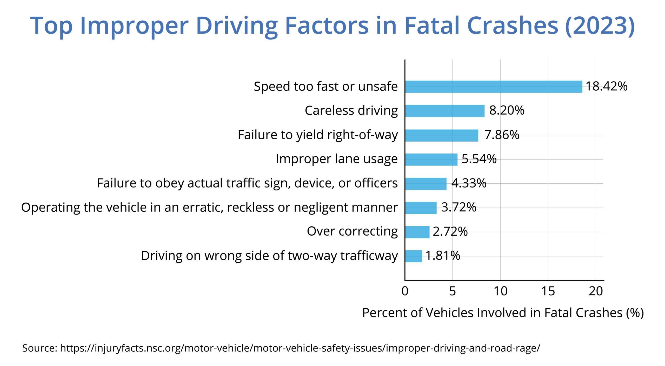 Principales factores de los accidentes mortales por conducción indebida