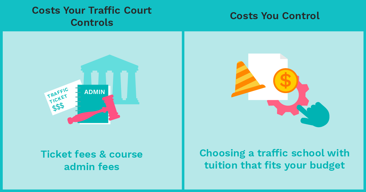 Two-panel graphic: court controls ticket fines and admin fees; you control which traffic school tuition fits your budget