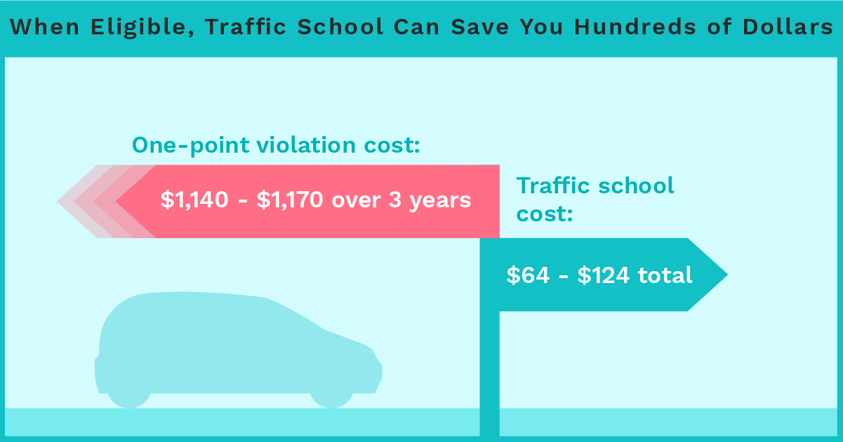 Comparison graphic: a one-point violation costs $1,140–$1,710 over 3 years versus $64–$124 total for traffic school